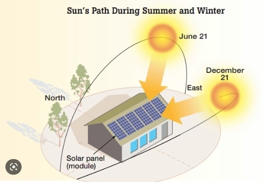 Sun's Path During Summer and Winter