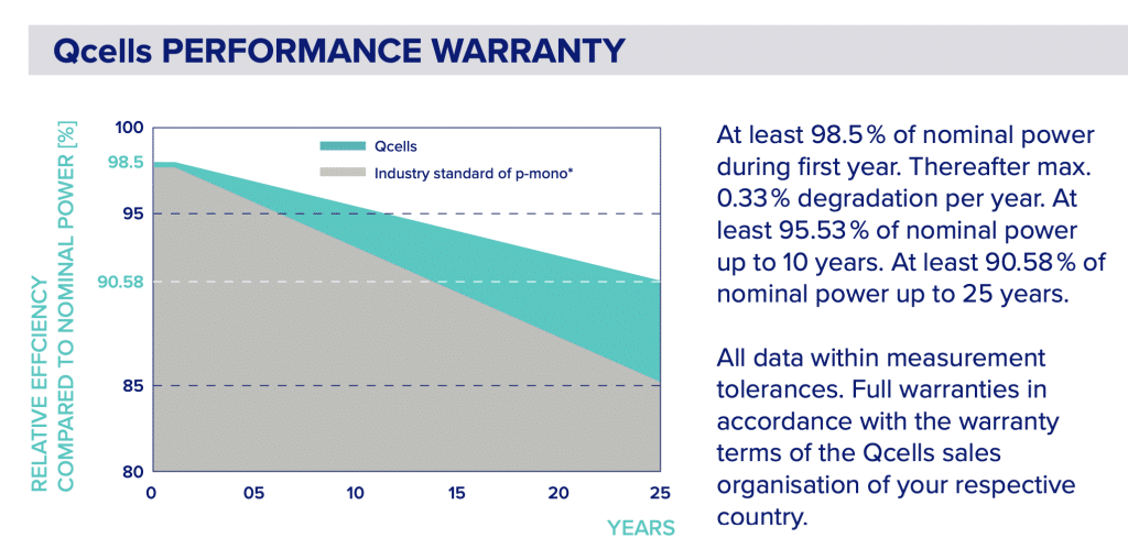 Qcells Performance Warranty - this graph shows the linear performance warranty, which indicates the percentage of potential power production (Wp) after a number of years following installation